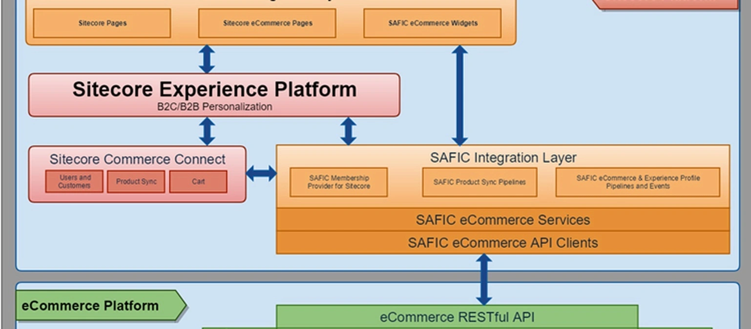 Unified brand experience across multiple channels